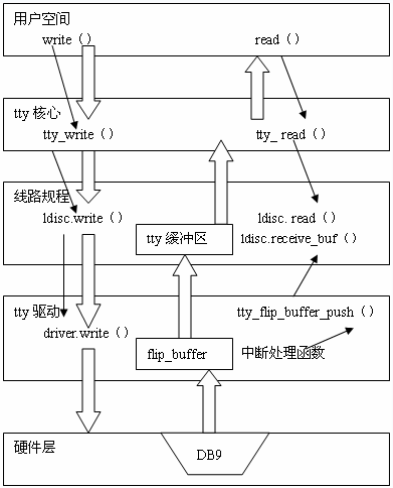 tty读写过程中的函数调用流程-1598176659467.png